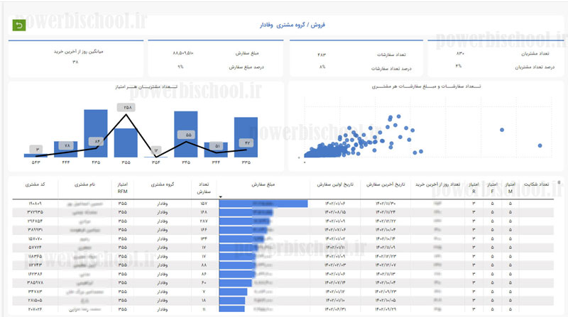 پیاده‌سازی داشبورد هوش تجاری فروش و باشگاه مشتریان (بن آیس)